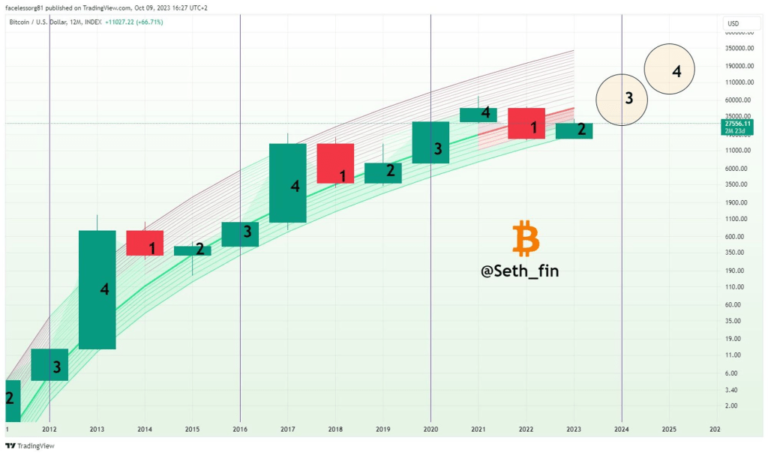 découvrez les dynamiques d'un cycle haussier dans le marché des cryptomonnaies. analyse des tendances, des opportunités d'investissement et des conseils pour naviguer dans cette période florissante. restez informé et optimisez vos gains grâce à nos insights sur la hausse des actifs numériques.