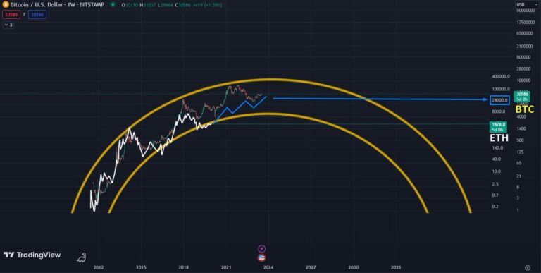 découvrez l'importance du ratio eth/btc bas et son impact sur le marché des cryptomonnaies. analysez les tendances actuelles et les opportunités d'investissement liées à ce rapport, tout en comprenant les implications pour les traders et les investisseurs.