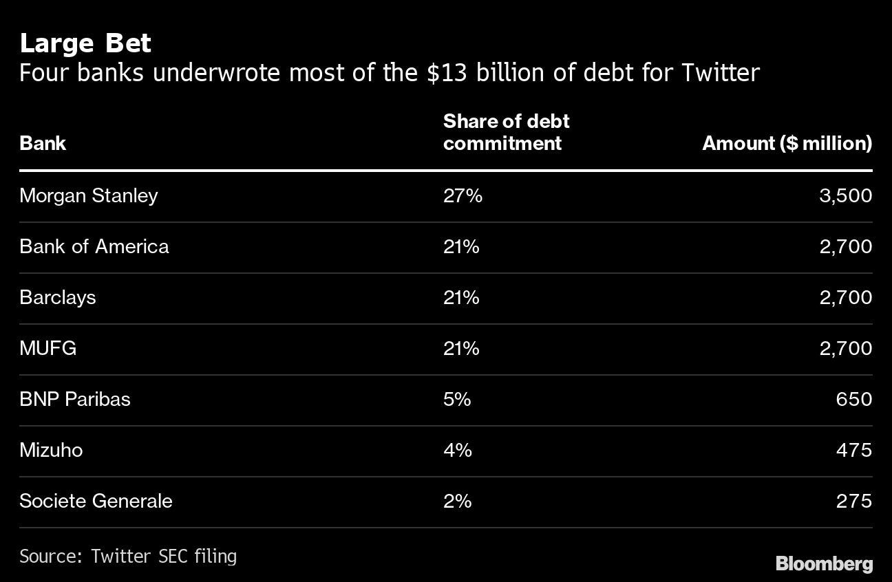 découvrez comment les banques gèrent la dette d'elon musk, explorant les relations financières complexes et les défis associés à ses investissements audacieux. une analyse approfondie des stratégies, des impacts et des perspectives d'avenir dans le monde de la finance.