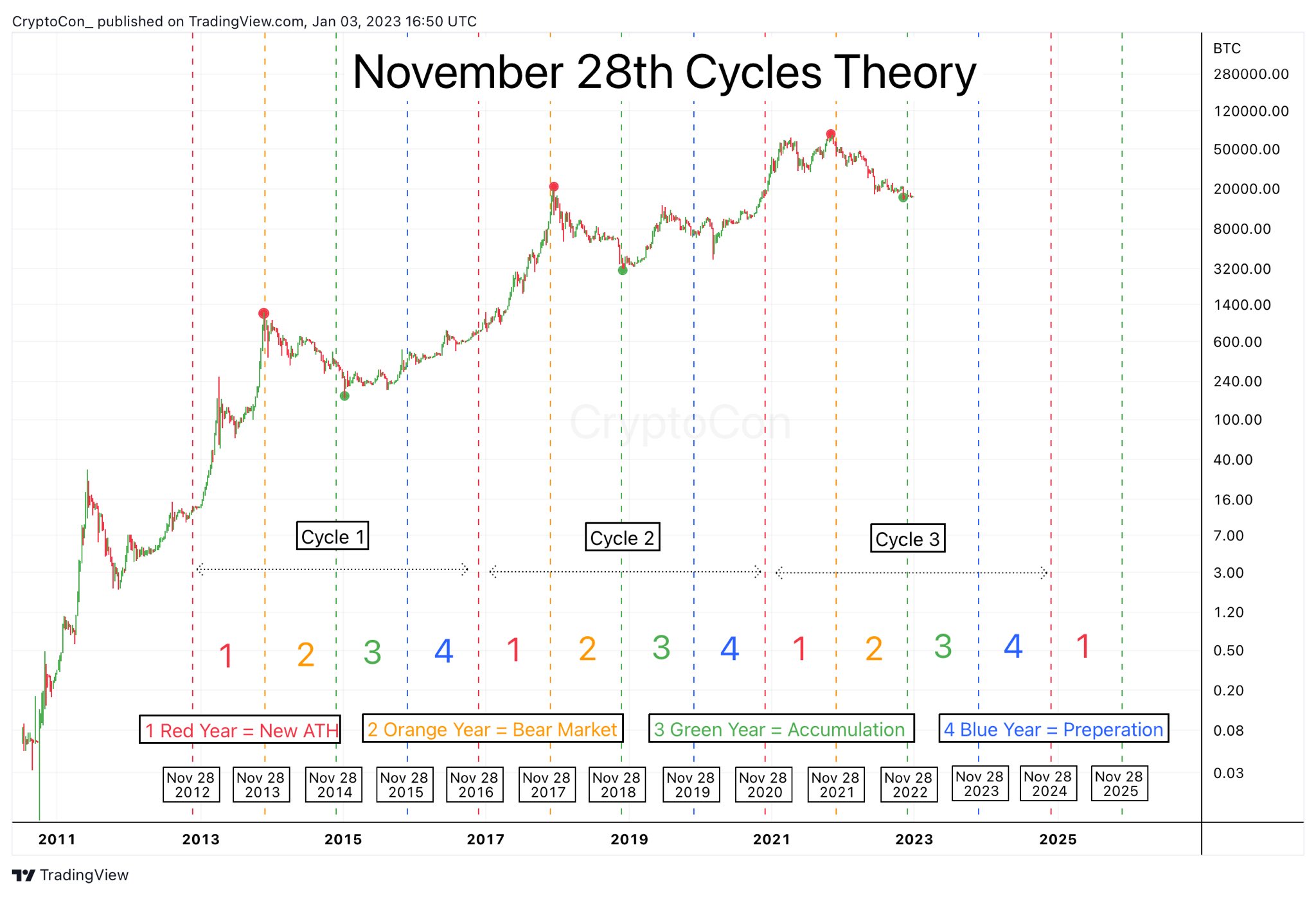 découvrez les caractéristiques d'un cycle haussier dans le monde des cryptomonnaies. analysez les tendances, les signaux d'achat potentiels et les opportunités d'investissement pour maximiser vos gains lors de la montée des prix.