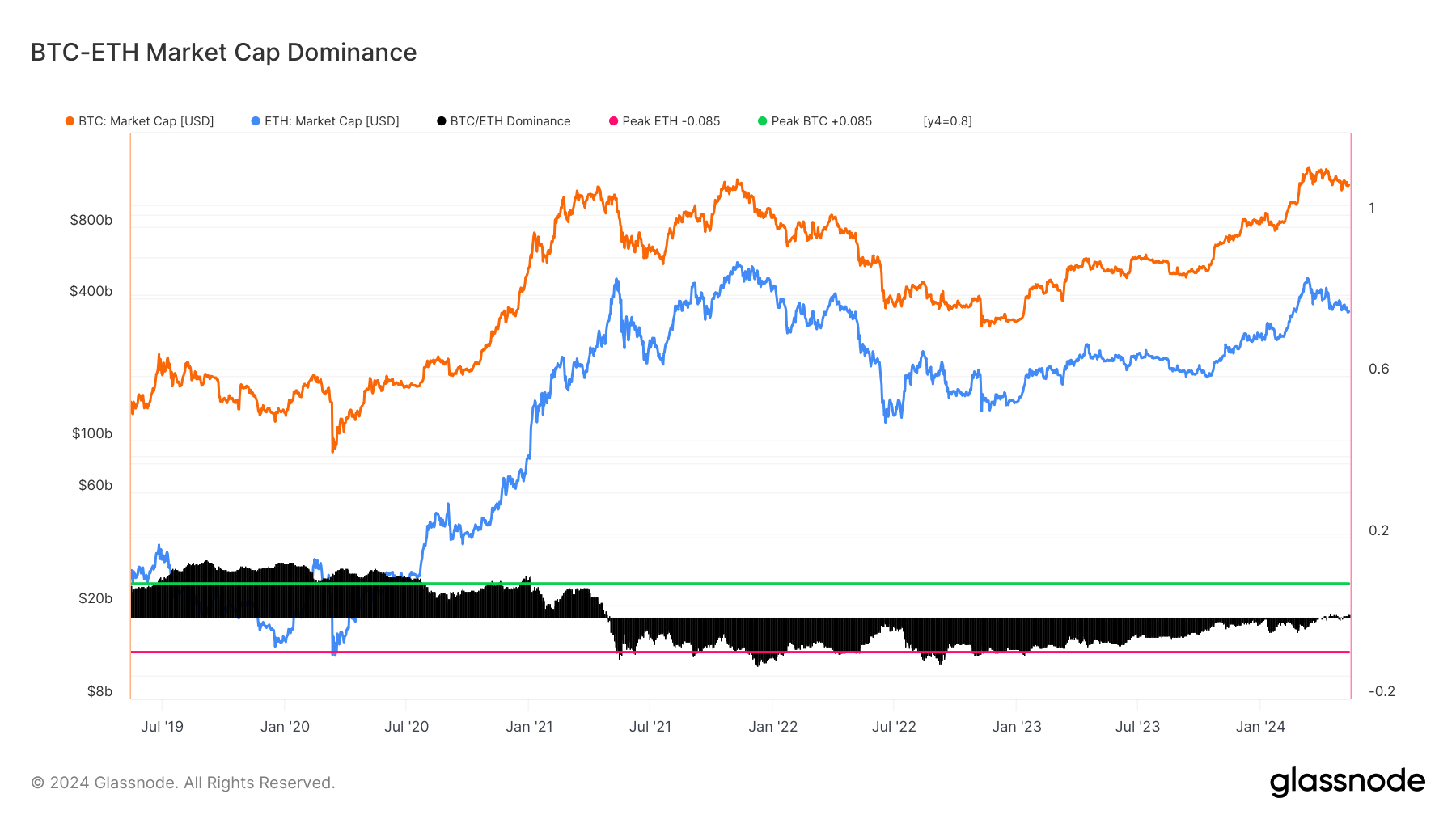 découvrez les implications d'un ratio eth/btc bas, son impact sur le marché des cryptomonnaies, et les opportunités d'investissement qu'il pourrait offrir aux traders et aux investisseurs.