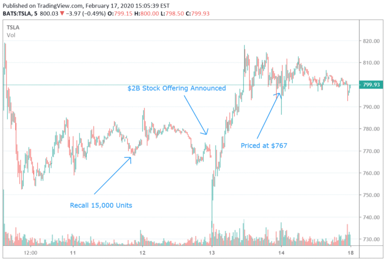 découvrez les meilleures offres de vente d'actions tesla. profitez d'analyses approfondies, de conseils d'experts et d'opportunités d'investissement pour maximiser vos gains. investissez dans l'innovation avec tesla!