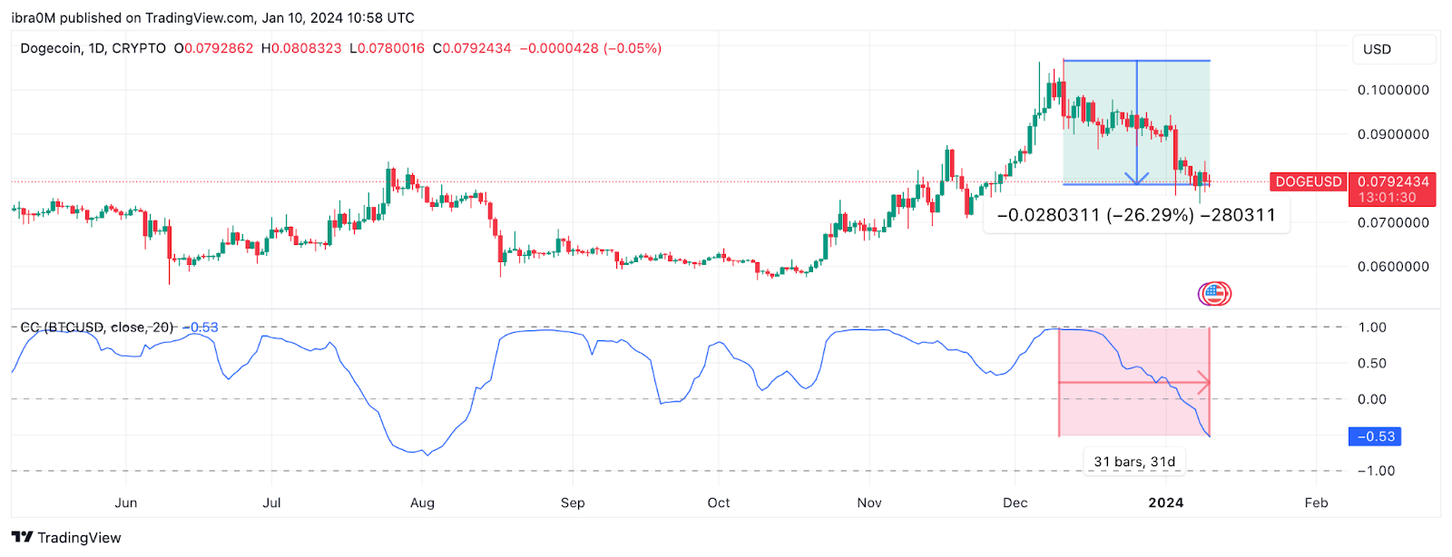 découvrez les enjeux actuels du dogecoin et ce qui le met en danger. analyse des fluctuations du marché, des impacts des nouvelles régulations et des tendances de la cryptomonnaie. restez informé sur l'avenir de cette crypto-monnaie populaire.