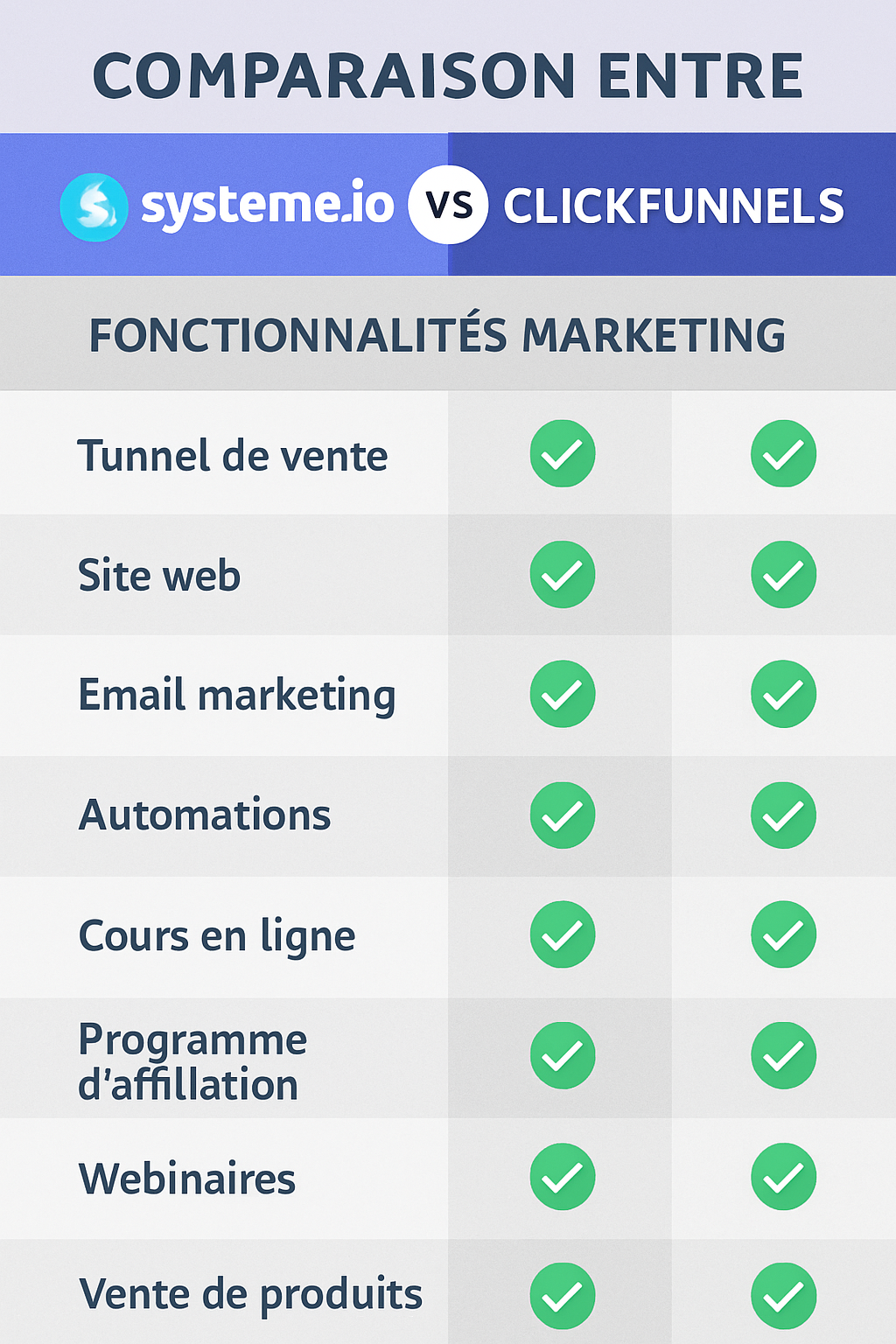 découvrez notre analyse comparative entre systeme.io et clickfunnels pour déterminer quel outil marketing est le meilleur choix pour propulser votre entreprise vers le succès. explorez les fonctionnalités, les avantages et les inconvénients de chaque plateforme afin de faire un choix éclairé.