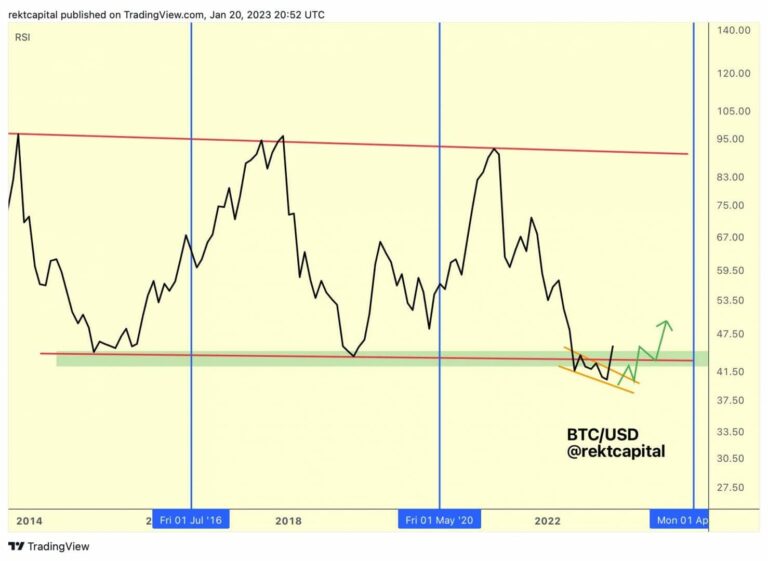 découvrez le graphique clé pour anticiper l'évolution du cours du bitcoin et prenez des décisions d'investissement éclairées grâce à notre analyse détaillée.