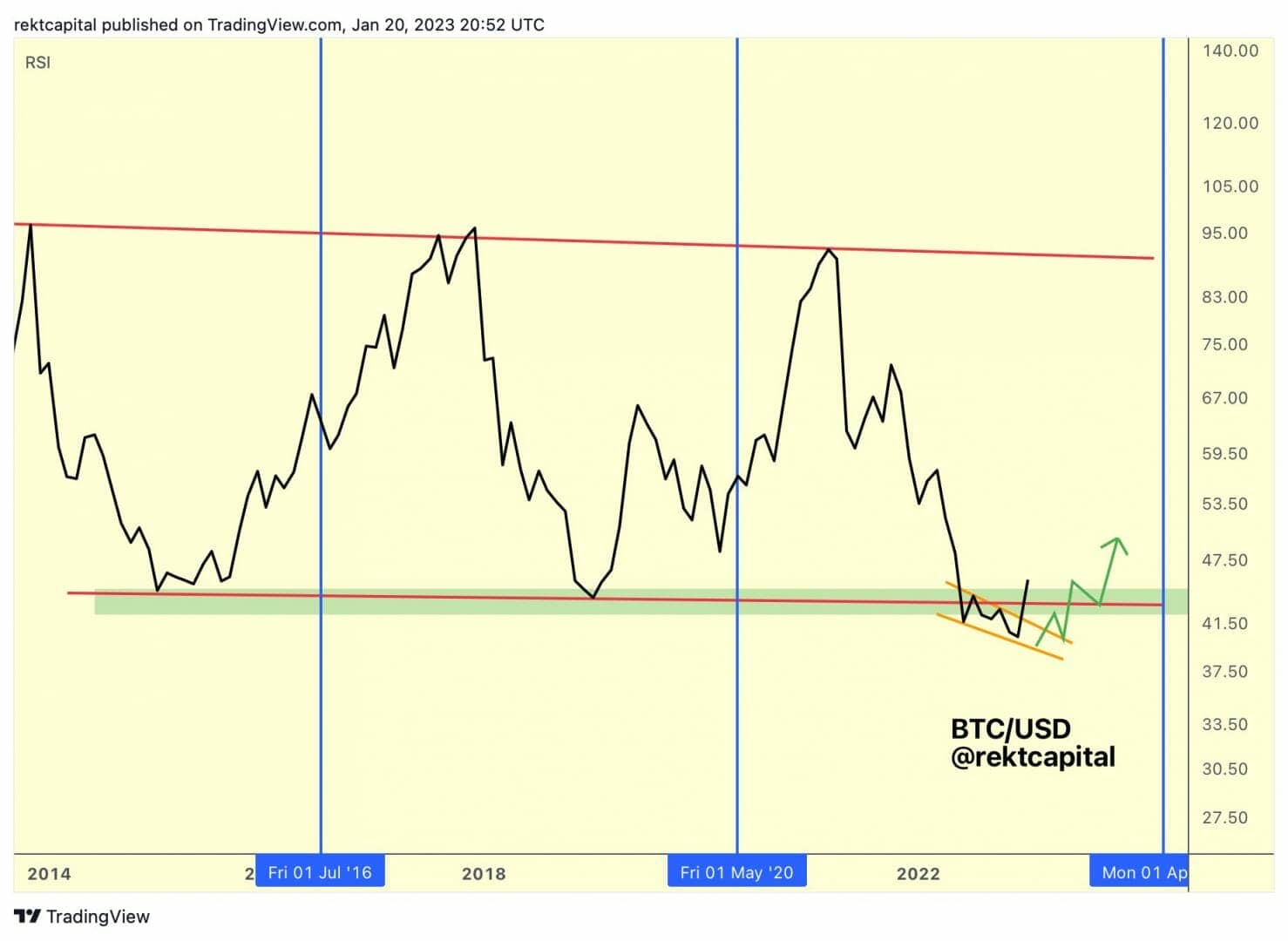 découvrez le graphique clé pour anticiper l'évolution du cours du bitcoin et prenez des décisions d'investissement éclairées grâce à notre analyse détaillée.