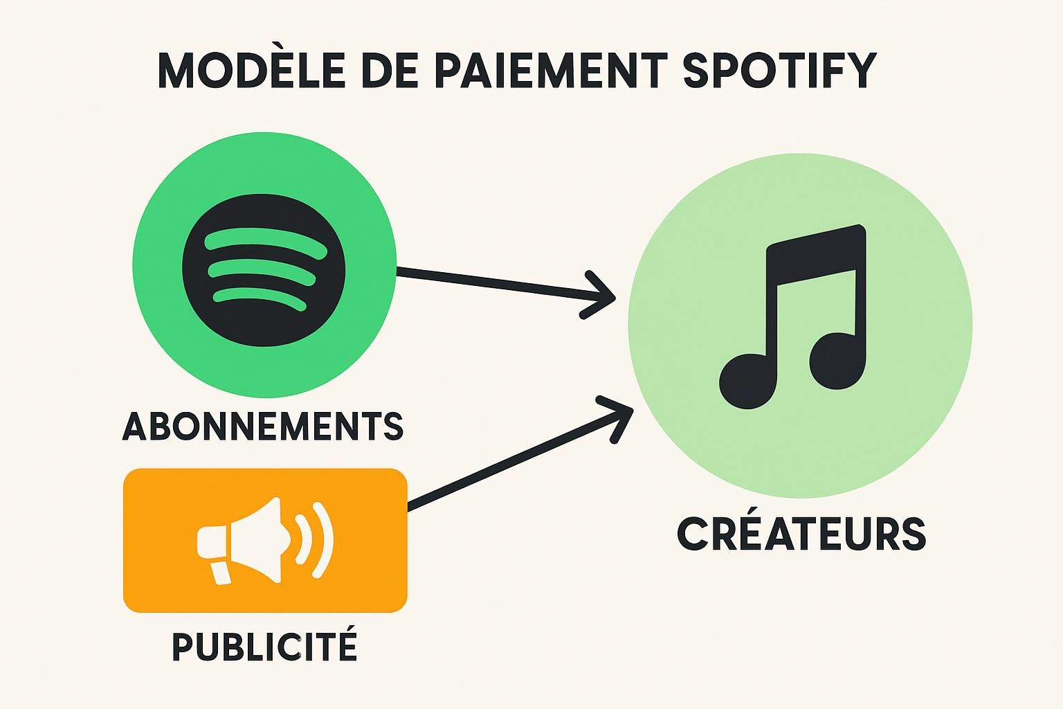 découvrez comment fonctionne le modèle de paiement de spotify en 2026, ses mécanismes, avantages et impacts pour les artistes et utilisateurs.
