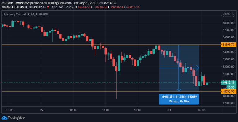le bitcoin chute à 24 000 $ sur binance, marquant une baisse significative du prix de la cryptomonnaie phare.