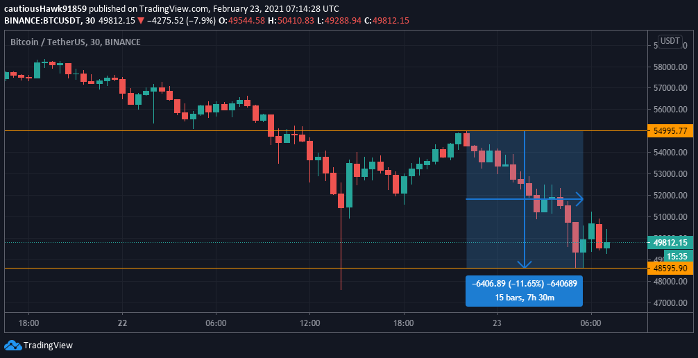 le bitcoin chute à 24 000 $ sur binance, marquant une baisse significative du prix de la cryptomonnaie phare.