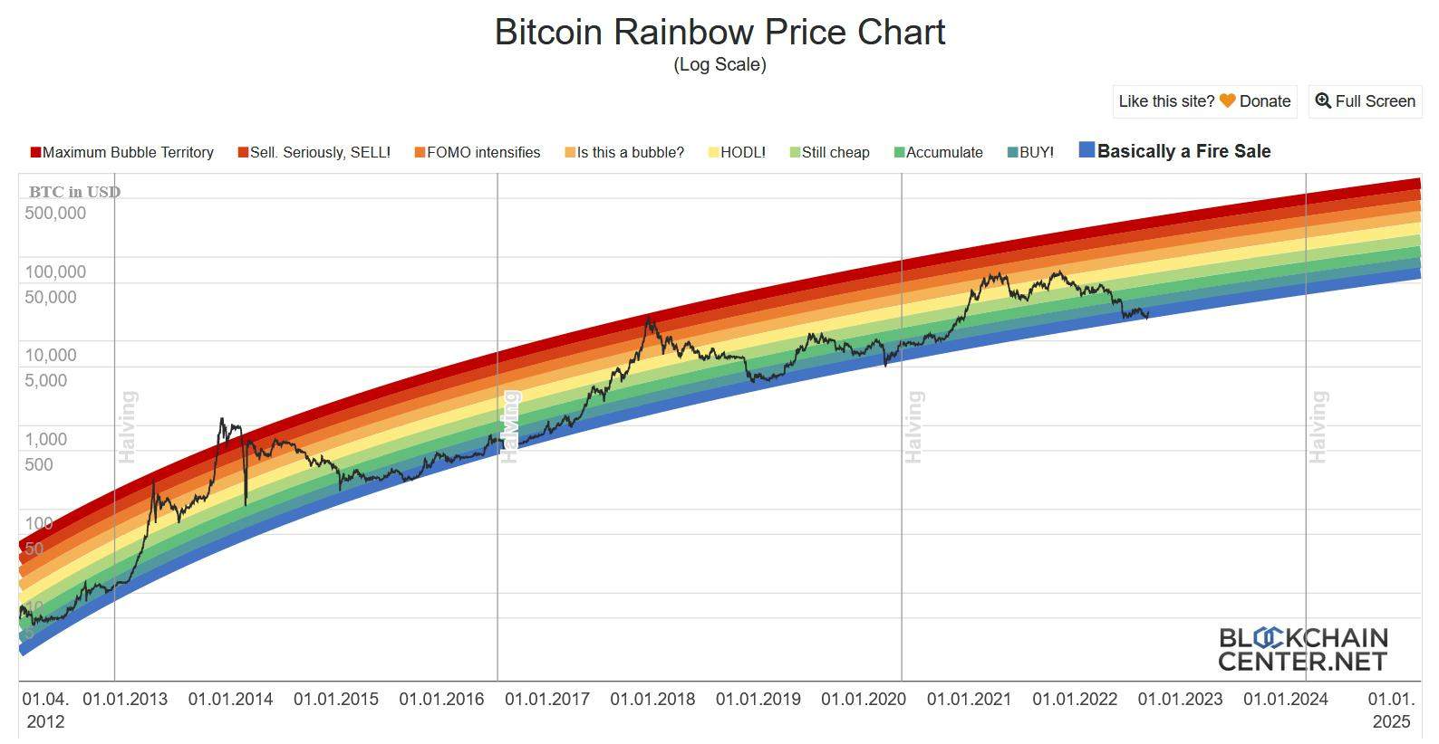 découvrez pourquoi la chute de bitcoin à 35 000 $ est peu probable, grâce à une analyse des tendances du marché et des facteurs clés influençant sa valeur.