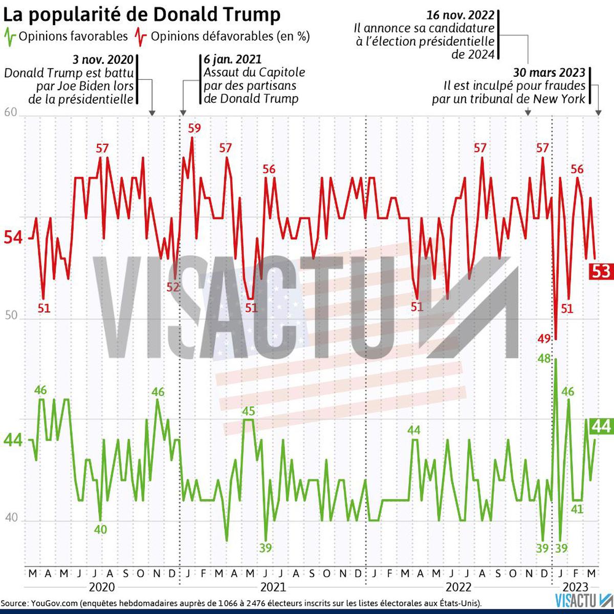 analyse du déclin de la popularité de donald trump un an après son retour sur la scène politique, explorant les facteurs clés et les conséquences de cette baisse d'influence.