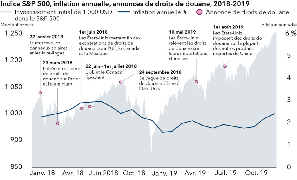 découvrez pourquoi trump considère les droits de douane comme indispensables avant le sommet de davos et leur impact sur l'économie mondiale.