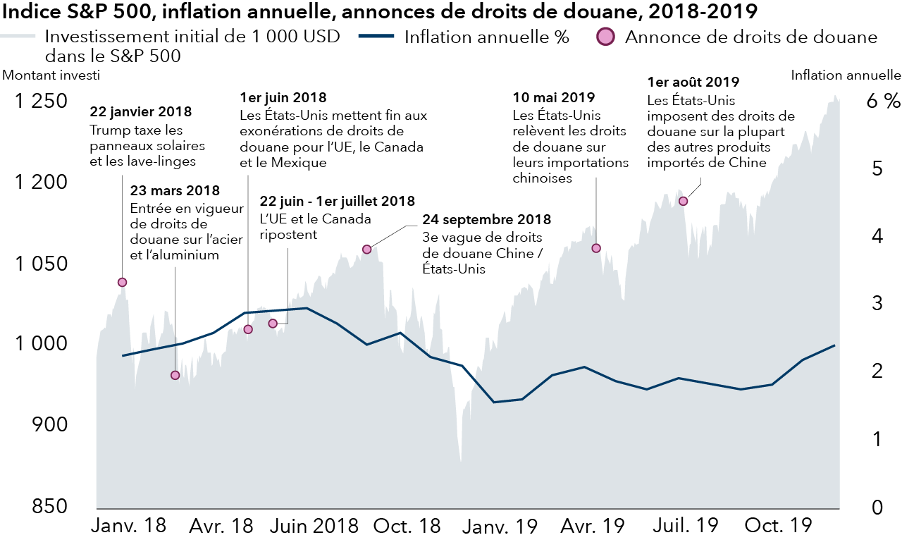 découvrez pourquoi trump considère les droits de douane comme indispensables avant le sommet de davos et leur impact sur l'économie mondiale.