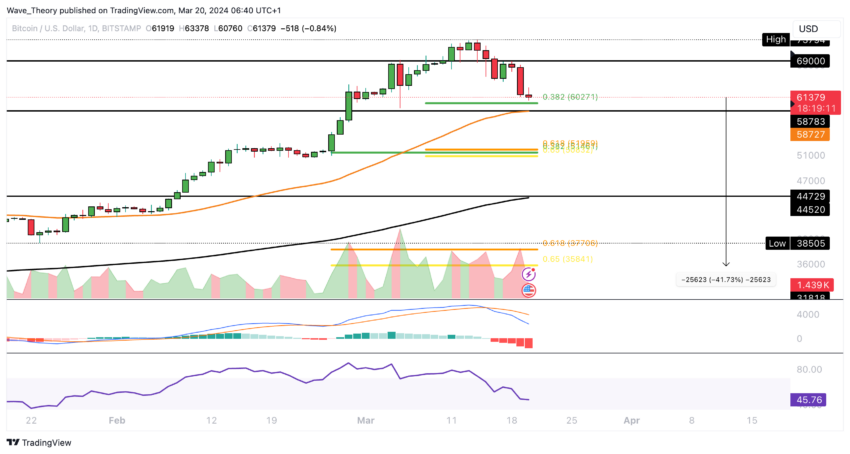 analyse de bernstein : le creux du bitcoin a été franchi, une hausse est anticipée prochainement sur le marché des cryptomonnaies.