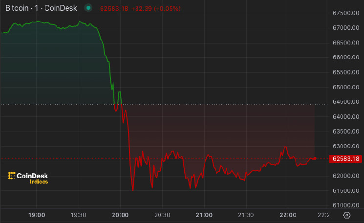 le prix du bitcoin chute à 67 000 $, provoquant une peur extrême sur les marchés crypto et incitant les investisseurs à la prudence.