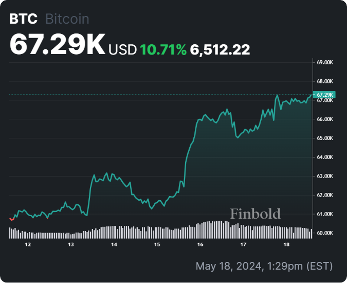 le bitcoin frôle les 74 000 $ alors que les investisseurs surveillent de près les indicateurs du marché pour anticiper les prochaines évolutions.