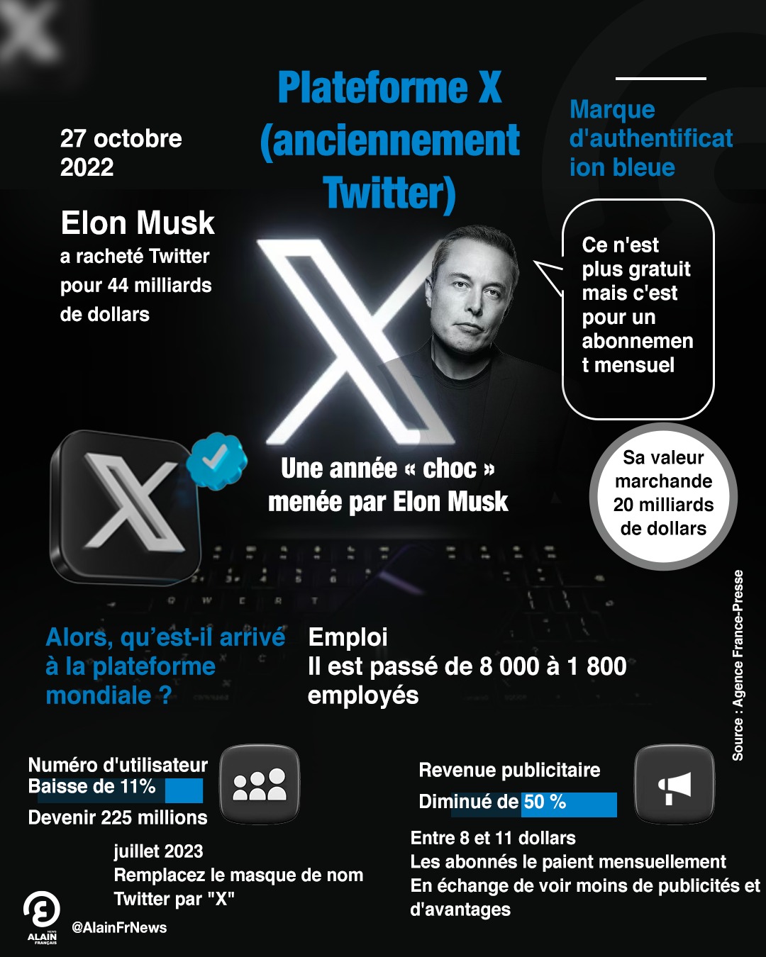 elon musk cède face aux attentes françaises, annonçant une transformation majeure de la plateforme x en france pour mieux répondre aux besoins locaux.