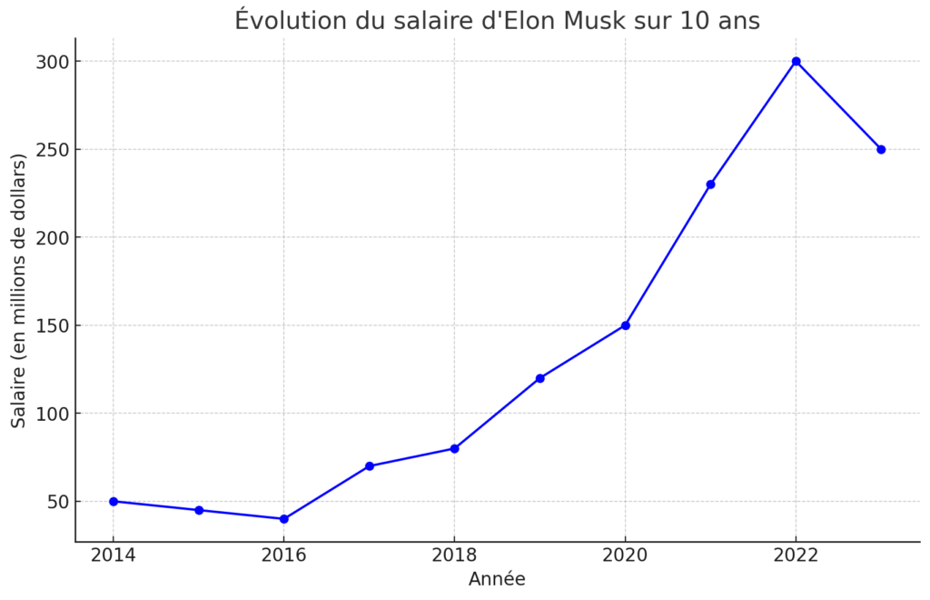 découvrez comment elon musk transforme la rémunération des créateurs, révolutionnant les modèles de revenus et offrant de nouvelles opportunités dans l'économie numérique.