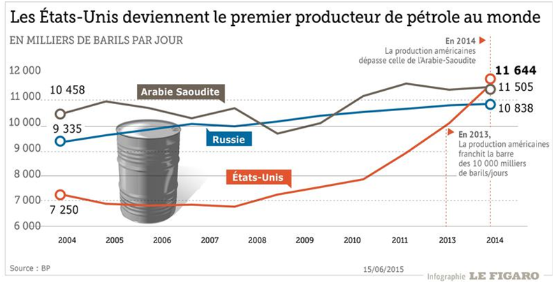 analyse du conflit au moyen-orient : trump se réjouit tandis que le prix du pétrole chute, impactant l'économie mondiale.
