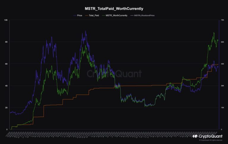 microstrategy atteint un record historique en investissant 63,46 milliards de dollars en bitcoin, renforçant sa position majeure dans l'adoption des cryptomonnaies.