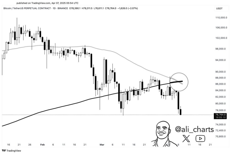 découvrez comment le 'death cross' impacte le bitcoin tandis qu'ethereum inaugure une nouvelle ère pour les altcoins, redéfinissant le paysage des cryptomonnaies.
