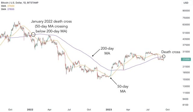 analyse de la situation actuelle du bitcoin confronté au 'death cross' et le lancement d'une nouvelle ère pour les altcoins avec ethereum.