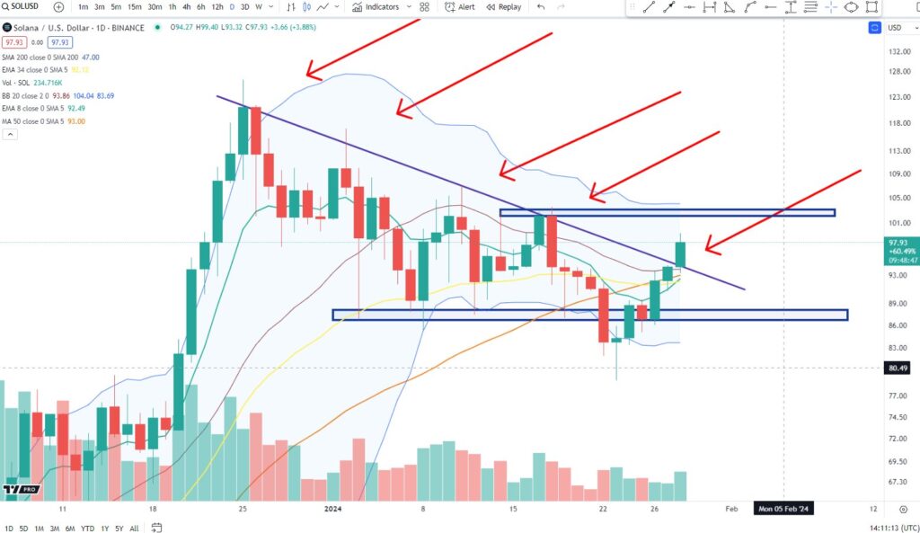 découvrez comment la moyenne mobile à 200 semaines du bitcoin indique une reprise haussière potentielle, un signal clé pour les investisseurs en cryptomonnaies.