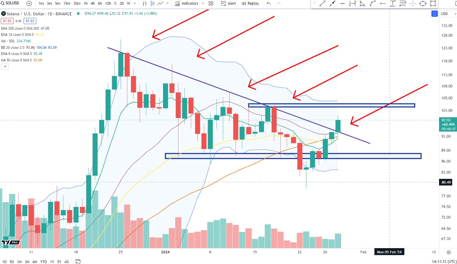 découvrez comment la moyenne mobile à 200 semaines du bitcoin indique une reprise haussière potentielle, un signal clé pour les investisseurs en cryptomonnaies.