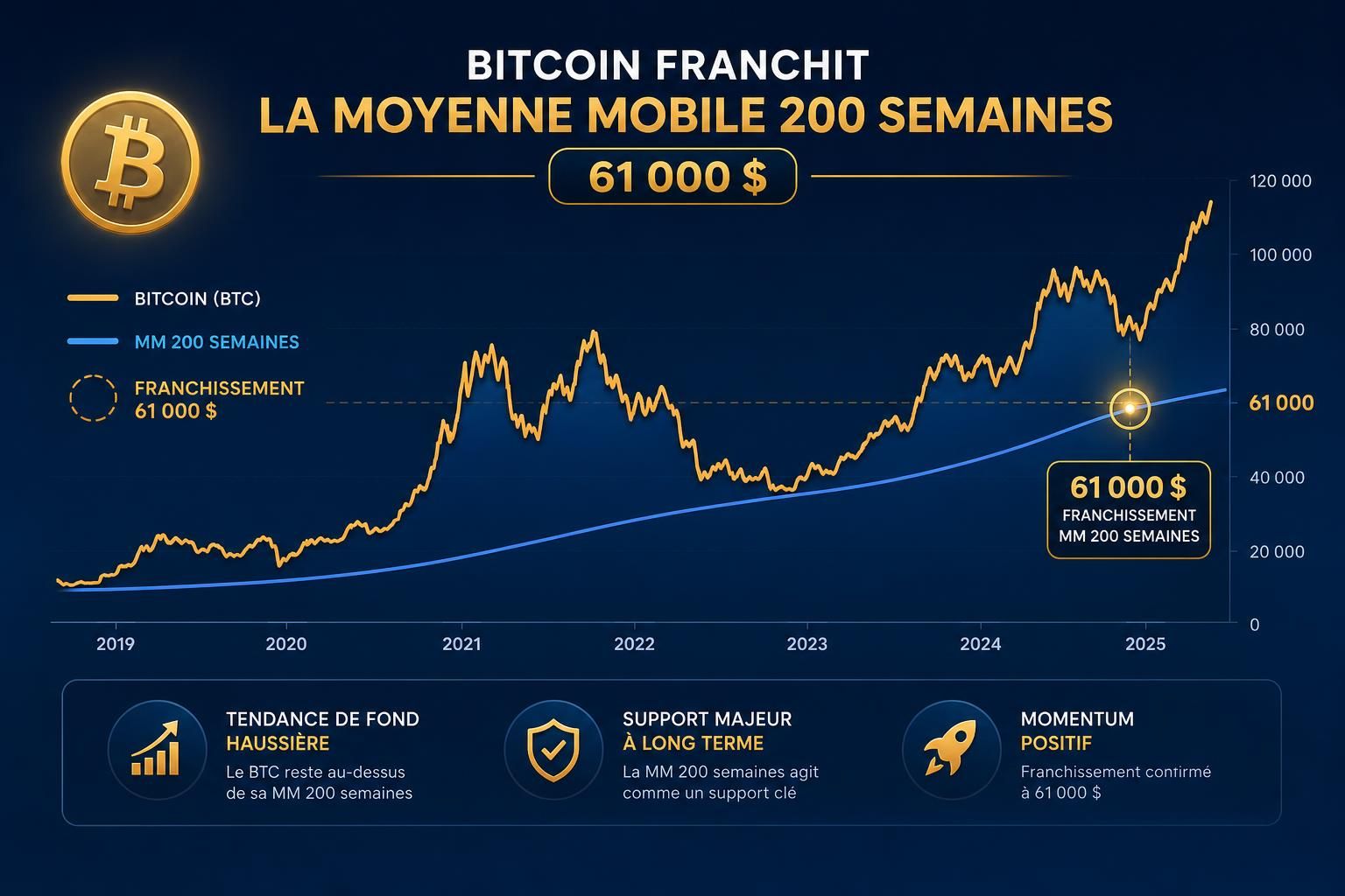 adam back souligne l'importance de la moyenne mobile sur 200 semaines de bitcoin comme un indicateur essentiel pour détecter une tendance haussière durable sur le marché des cryptomonnaies.