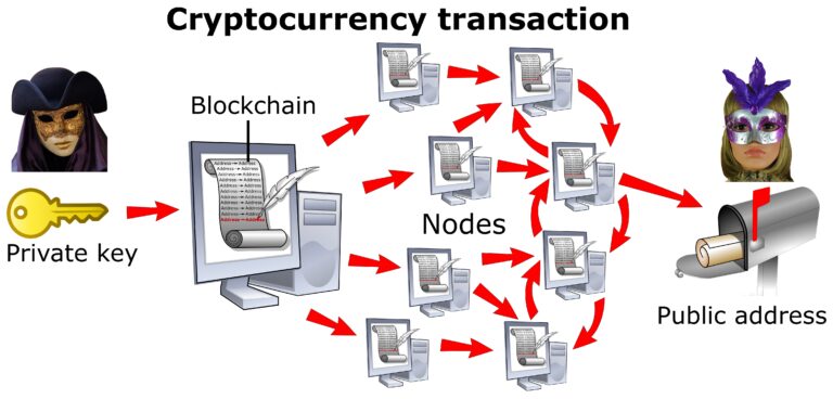 Schema d'une transaction de cryptomonnaie sur un reseau blockchain